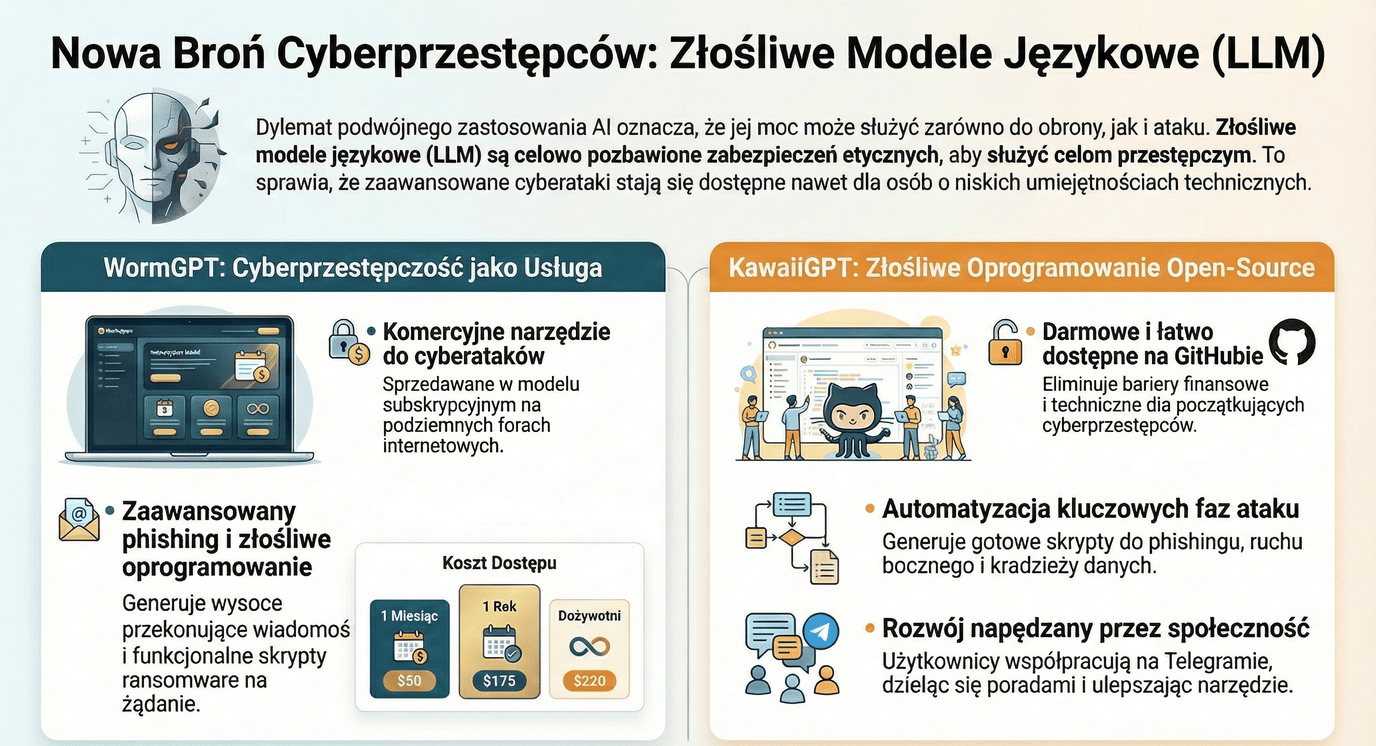Infografika omawiająca różne złośliwe modele językowe, takie jak WormGPT i KawaiiGPT, z ich funkcjami i zastosowaniami w cyberprzestępczości.